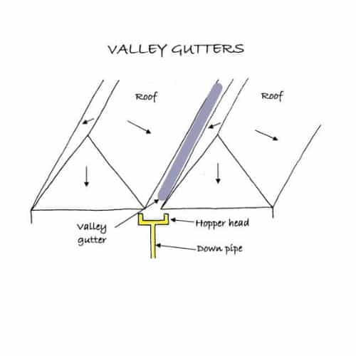 Illustration of a valley gutter system showing roof slopes, hopper head, and downpipe for water drainage