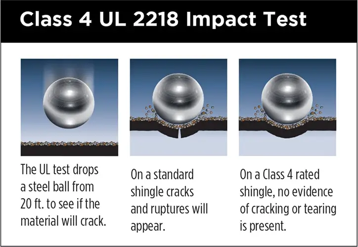 Class 4 UL 2218 impact test diagram showing steel ball drop for impact resistant shingles insurance discount by Anchor Roofing in Omaha, NE